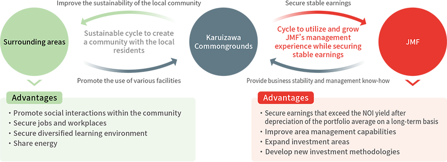 Core impacts of the Acquisition